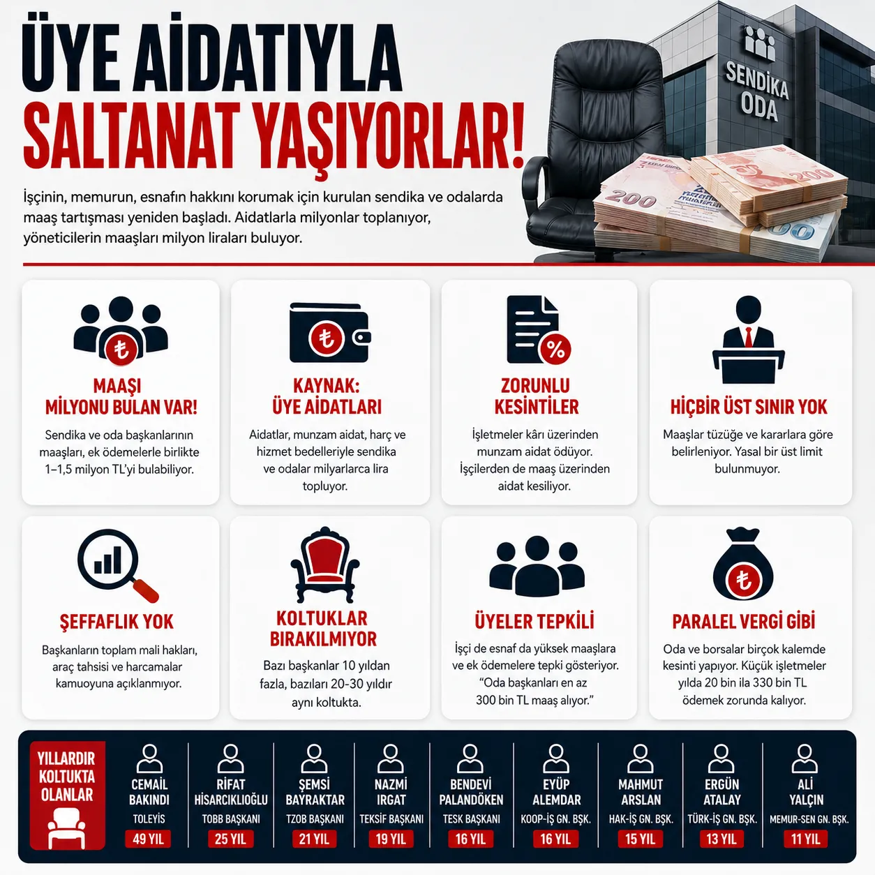 Sendika ve oda başkanlarının maaşları yeniden gündemde! Aidat gelirleri mercek altında: Milyonluk mali haklar